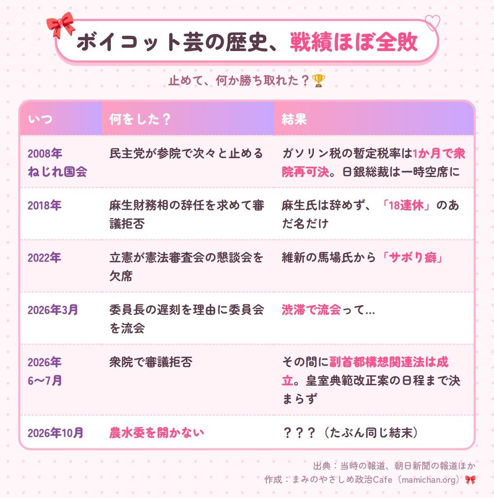 国会を止めても何も勝ち取れなかった、民主党から立憲までのボイコットの戦績をまとめた年表。