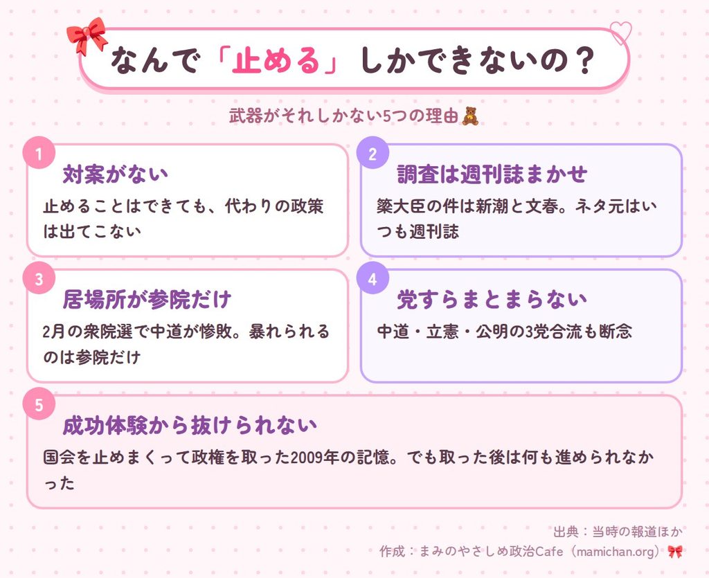 立憲の武器が「国会を止める」しかない理由を5つにまとめた図解。