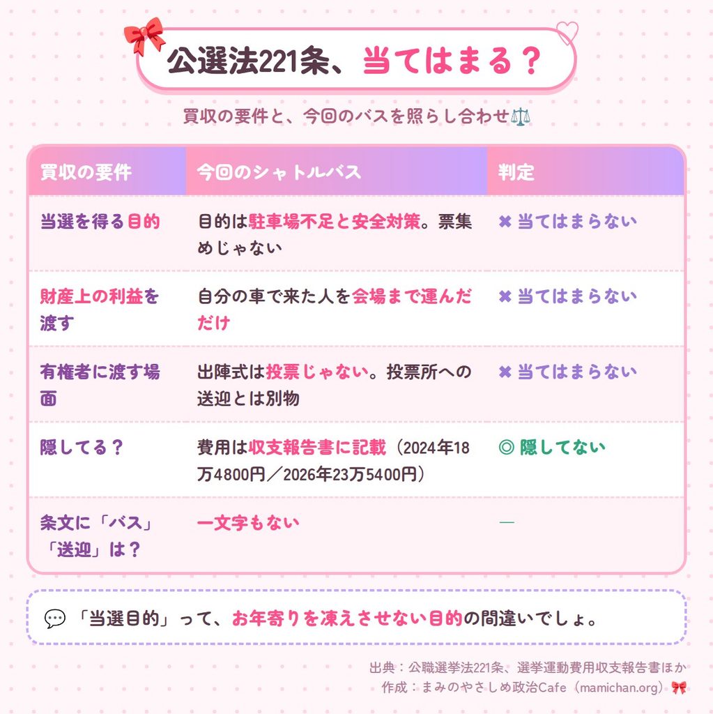 公選法221条の買収の要件である「当選目的」「財産上の利益」などに、今回のシャトルバスが当てはまるかを確かめた表。どの要件にも当てはまらない。費用は収支報告書に記載していて（2024年18万4800円、2026年23万5400円）、条文に「バス」「送迎」の文字もない。