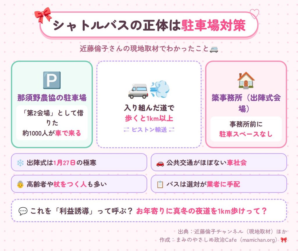 近藤倫子さんの現地取材をもとに、那須野農協の駐車場（第2会場）から簗事務所（出陣式会場）までの、歩くと1km以上ある道をバスでピストン輸送した仕組みをまとめた図。出陣式は1月27日の極寒、地域は車社会、参加者には高齢者や杖をつく人も多く、バスは選対が業者に手配していた。