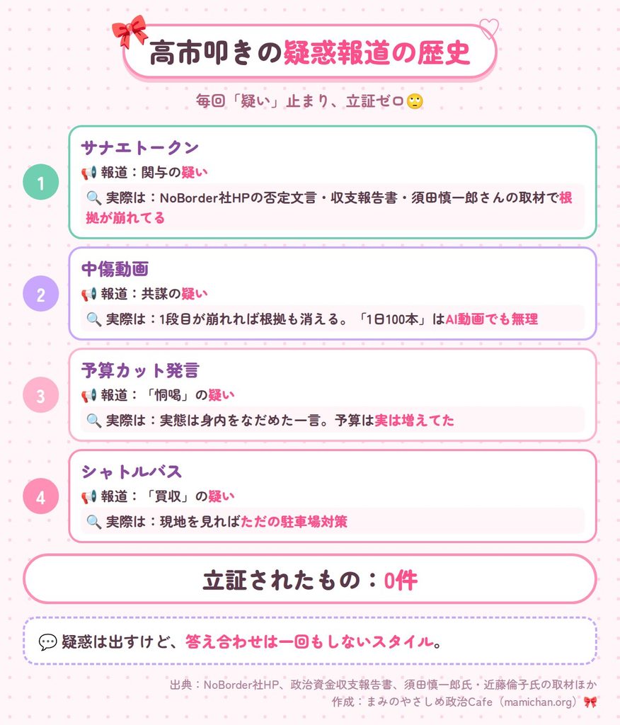 高市政権に向けられた4つの疑惑報道を並べ、それぞれの報道内容と実際を比べた図。サナエトークンは根拠が崩れ、中傷動画はその前提が消え、予算発言は身内をなだめた一言、シャトルバスはただの駐車場対策。立証されたものは0件。