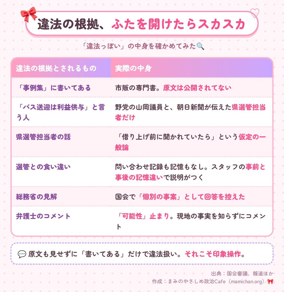 違法の根拠とされるものを6つの項目で検証した表。根拠の「事例集」は原文非公開の市販書、県選管担当者の話は仮定の一般論、総務省は国会で回答を控え、弁護士のコメントも「可能性」止まりだった。