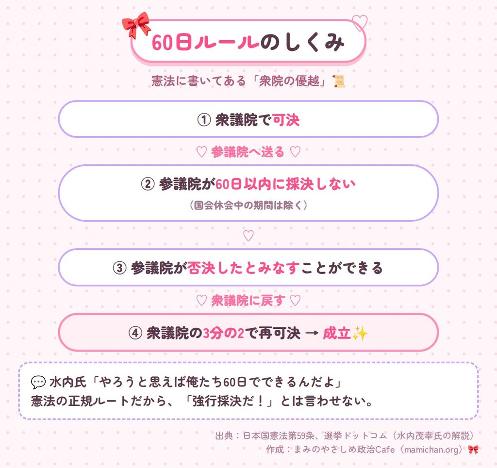 憲法に書かれた「衆院の優越」、いわゆる60日ルールのしくみを4ステップで示した図解。
