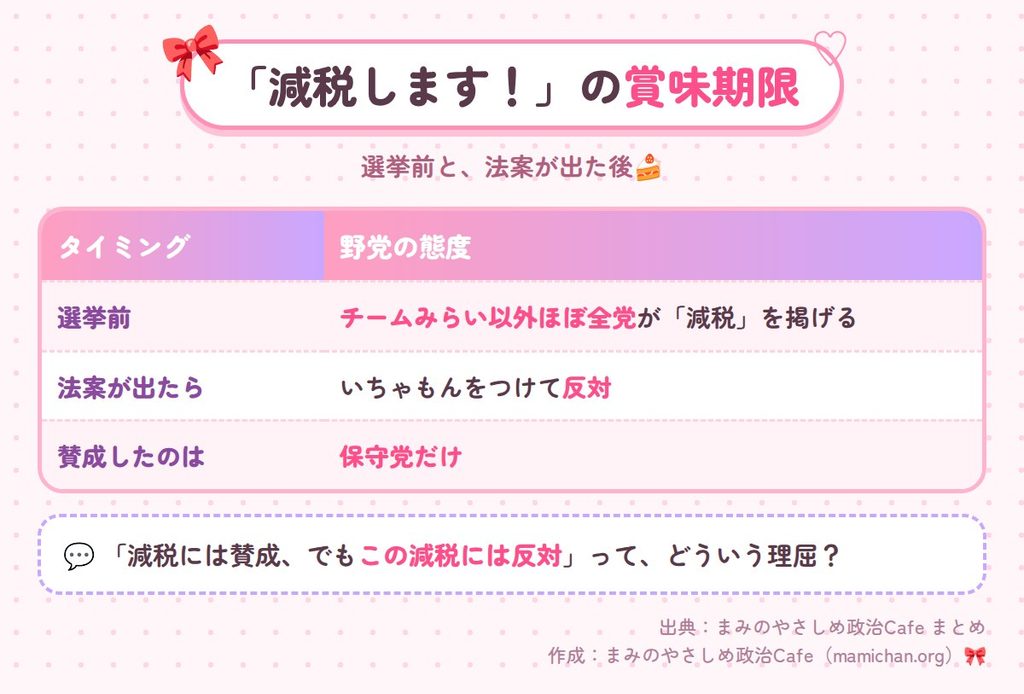 選挙前と法案提出後で、野党の減税への態度がどう変わったかをまとめた表。