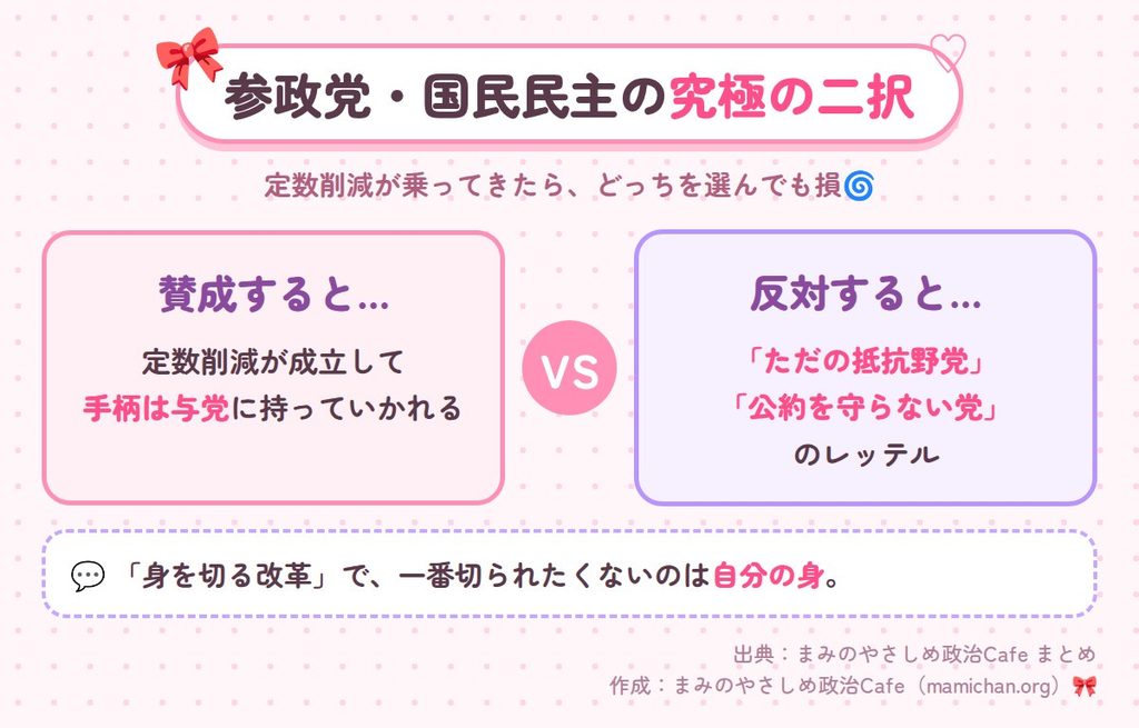 定数削減に賛成しても反対しても損をする、参政党と国民民主党の立場を示した図解。
