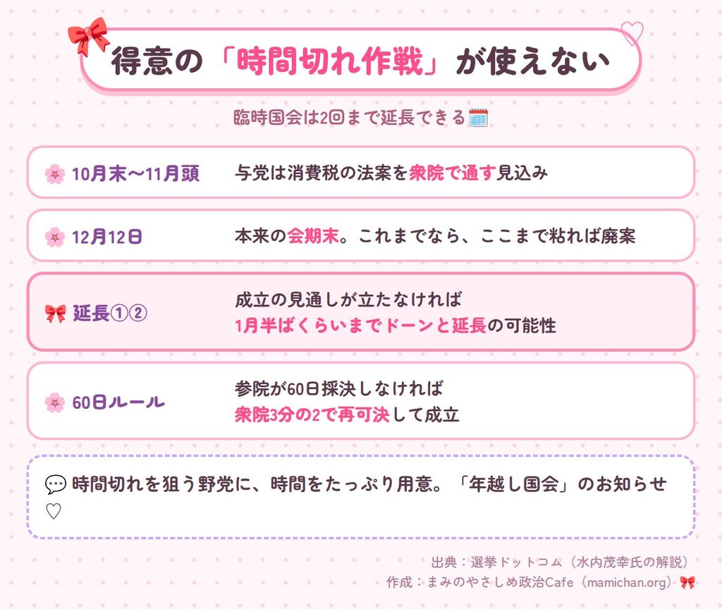 臨時国会は2回まで延長できるため、会期末まで粘って廃案を狙う野党の作戦が通用しないことを示した図解。