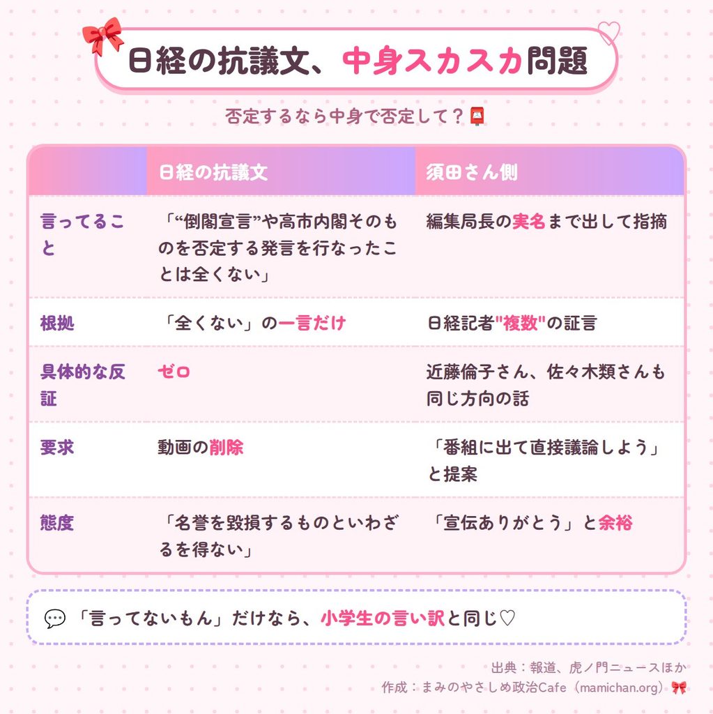 「全くない」の一言で動画の削除を求める日経と、実名と複数の証言を示す須田さん側を比べた表。