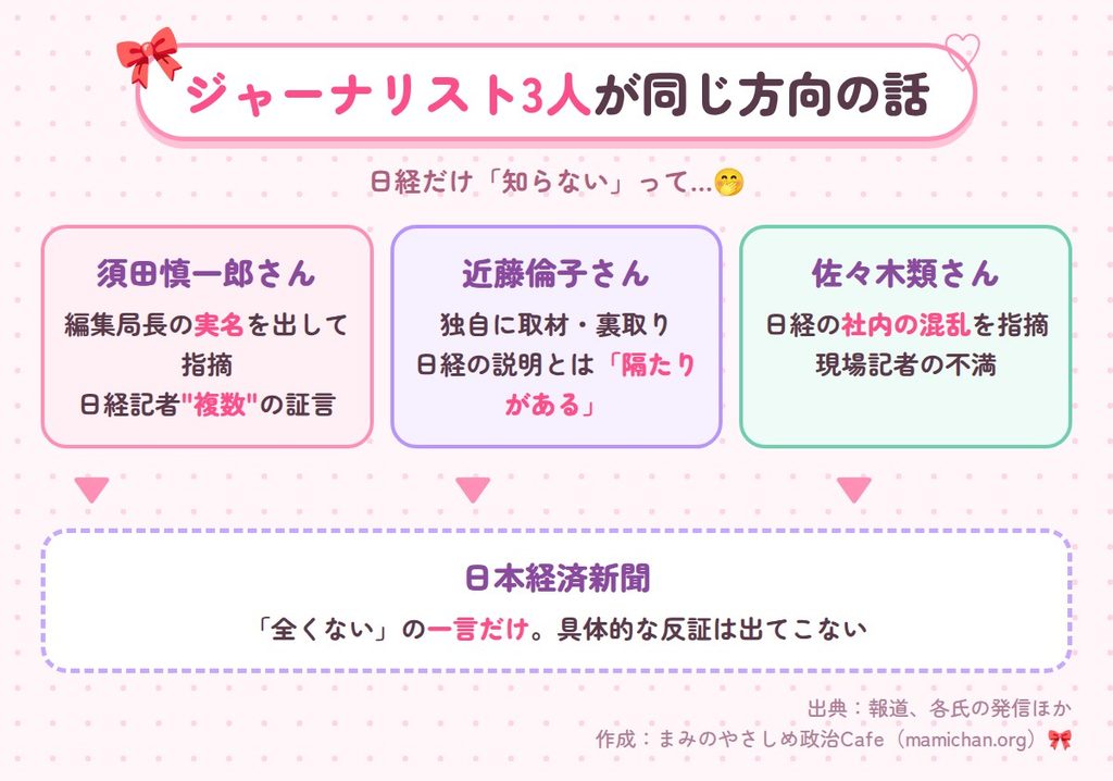 同じ方向の話をするジャーナリスト3人と、具体的な反証を示さない日経を対比した図解。