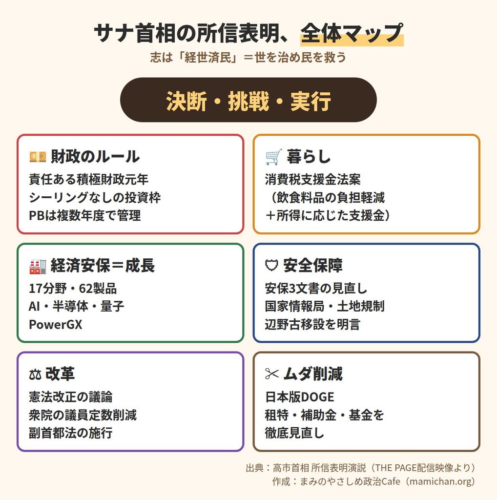 「決断・挑戦・実行」を軸に、所信表明の中身を6つの柱で一目でわかるようにまとめた図解。
