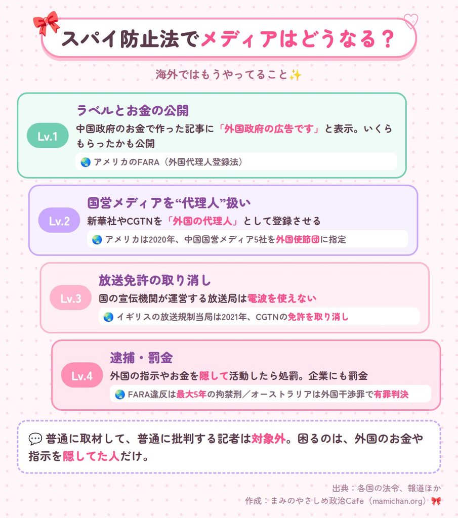 海外の例をもとにした4段階の図。Lv.1はラベルとお金の公開（アメリカのFARA）、Lv.2は国営メディアの「代理人」扱い（アメリカが2020年に中国国営メディア5社を外国使節団に指定）。Lv.3は放送免許の取り消し（イギリスが2021年にCGTNの免許を取り消し）、Lv.4は逮捕・罰金（FARA違反は最大5年、オーストラリアでは外国干渉罪で有罪判決）
