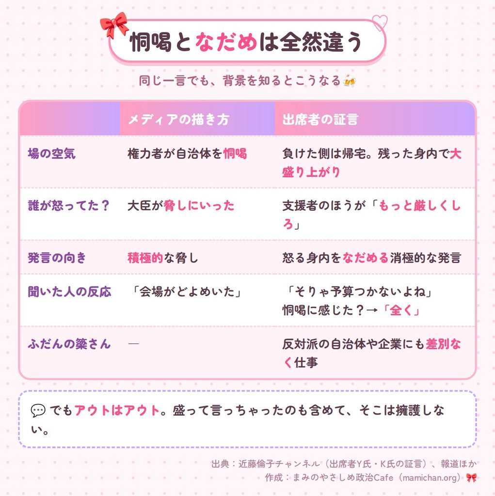 場の空気、誰が怒っていたか、発言の向き、聞いた人の反応、ふだんの簗さんの5つの観点で、メディアが描く「恫喝」と出席者の証言を比べた表。出席者は恫喝を「全く」感じておらず、実態は怒る身内をなだめる消極的な発言だった。