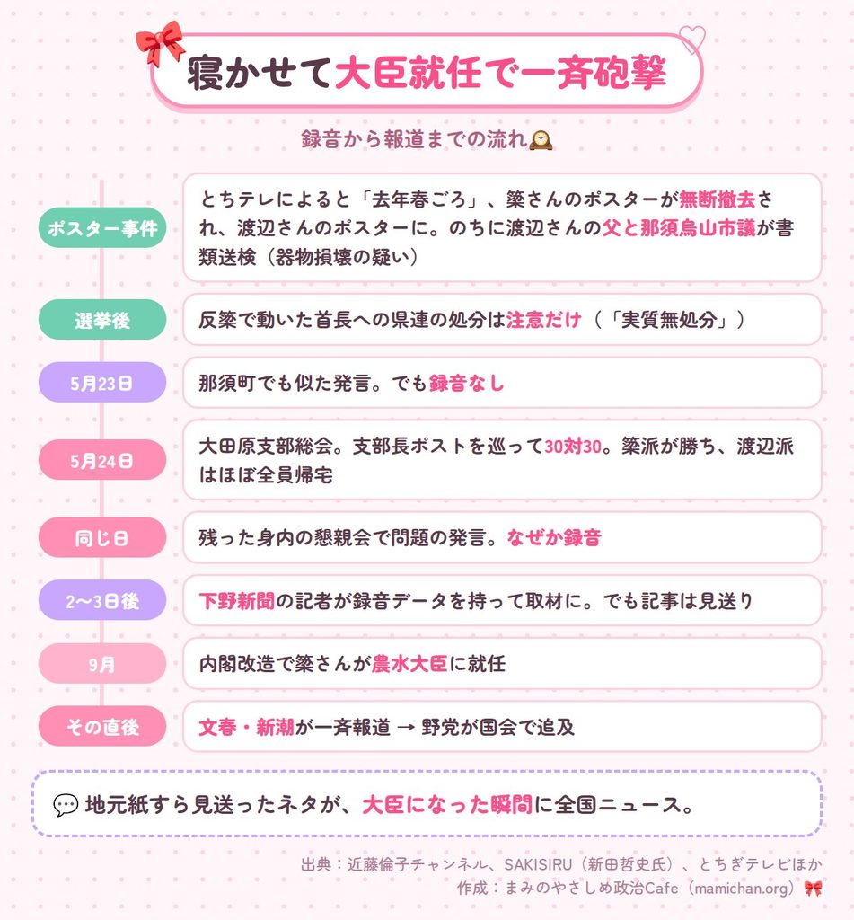 簗さんのポスター撤去事件、反簗の首長への県連の甘い処分を経て、5月23日の那須町(録音なし)、5月24日の大田原支部総会と懇親会での録音へと続く流れ。その後、下野新聞の記者が録音を持って取材に来たものの記事化は見送り。9月の農水大臣就任の直後に文春・新潮が一斉に報じた。この流れを時系列でまとめた図。