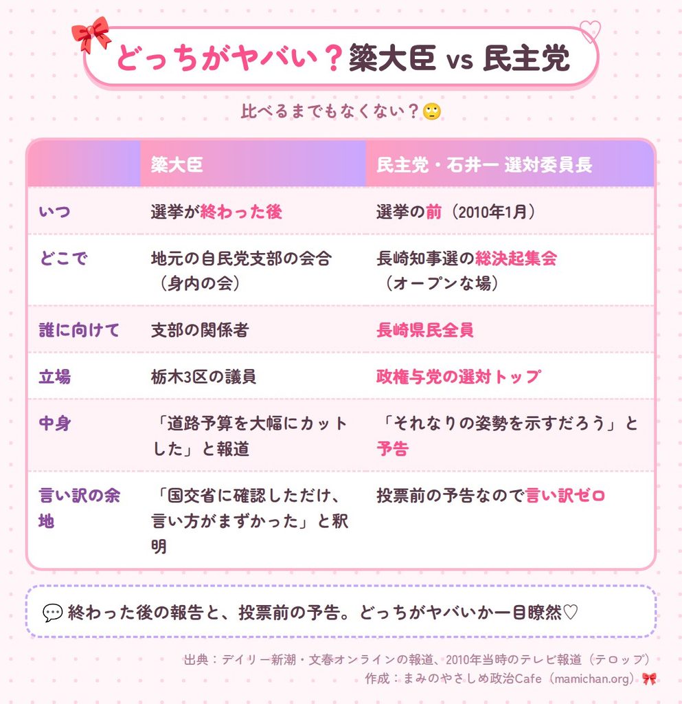 選挙後に身内の会で話した簗大臣と、選挙前に長崎県民全員に予告した石井氏の違いを比べた表。